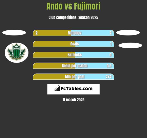 Ando vs Fujimori h2h player stats