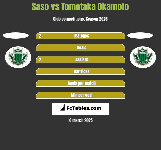 Saso vs Tomotaka Okamoto h2h player stats