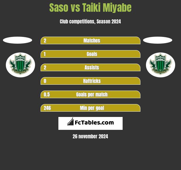 Saso vs Taiki Miyabe h2h player stats