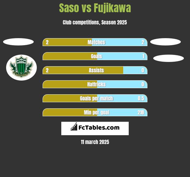 Saso vs Fujikawa h2h player stats