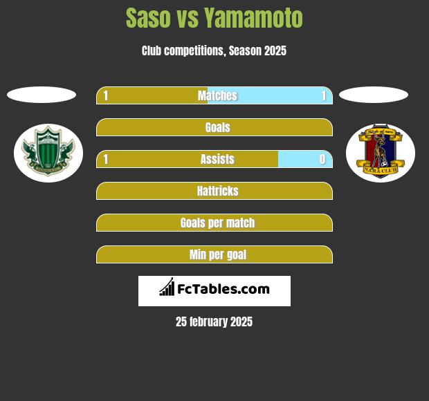 Saso vs Yamamoto h2h player stats