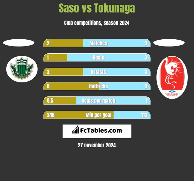 Saso vs Tokunaga h2h player stats