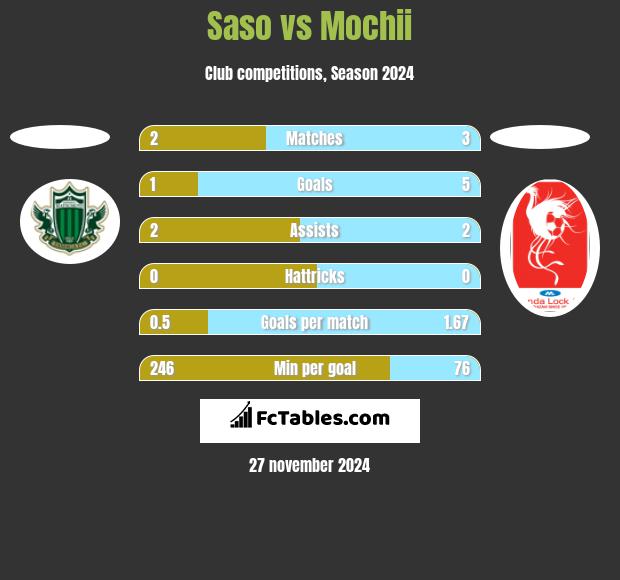 Saso vs Mochii h2h player stats