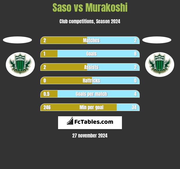 Saso vs Murakoshi h2h player stats