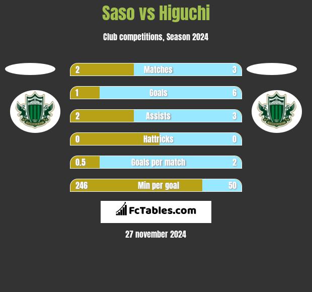 Saso vs Higuchi h2h player stats