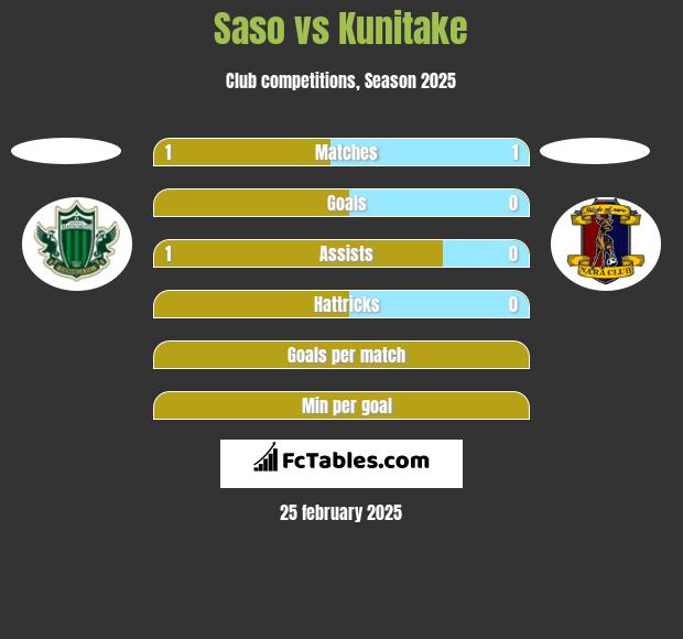 Saso vs Kunitake h2h player stats