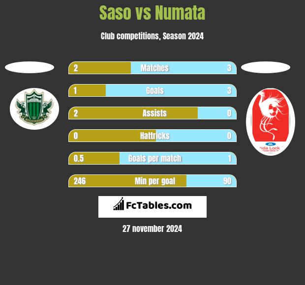 Saso vs Numata h2h player stats