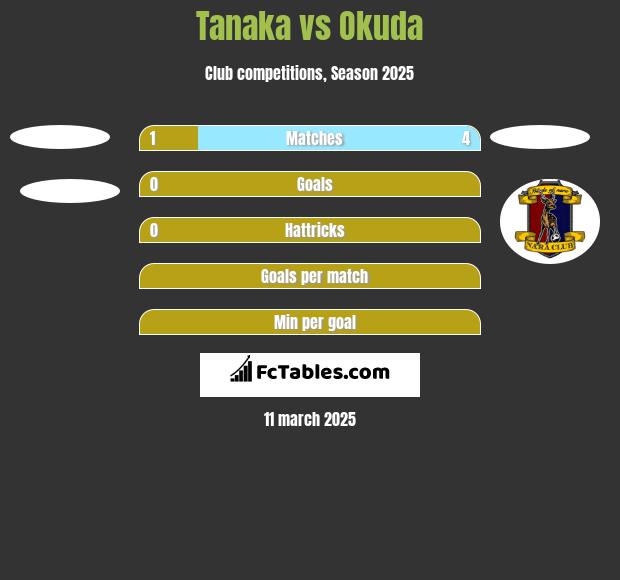 Tanaka vs Okuda h2h player stats