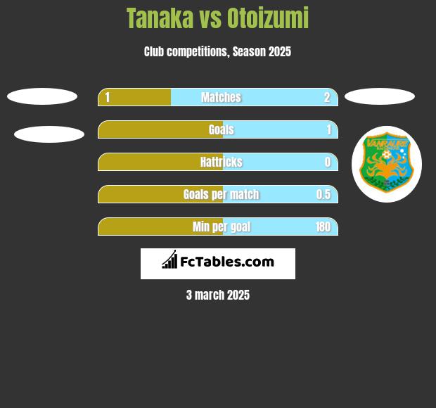 Tanaka vs Otoizumi h2h player stats