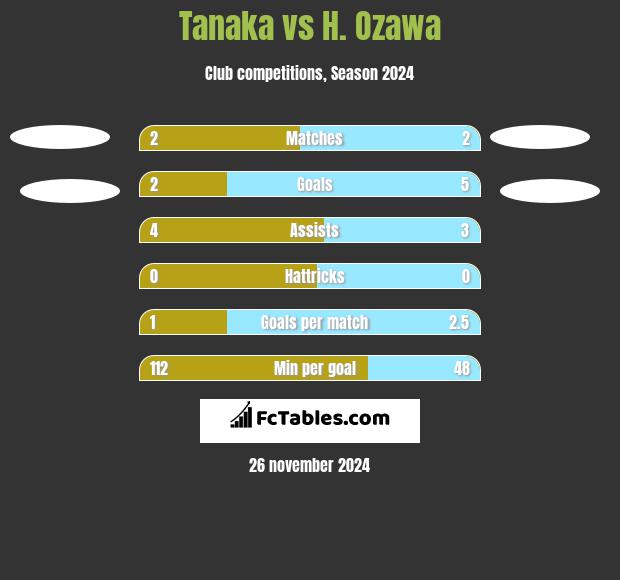 Tanaka vs H. Ozawa h2h player stats