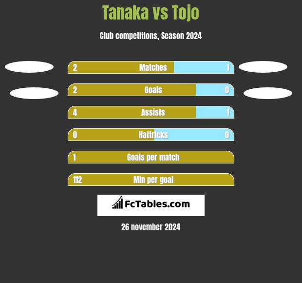 Tanaka vs Tojo h2h player stats