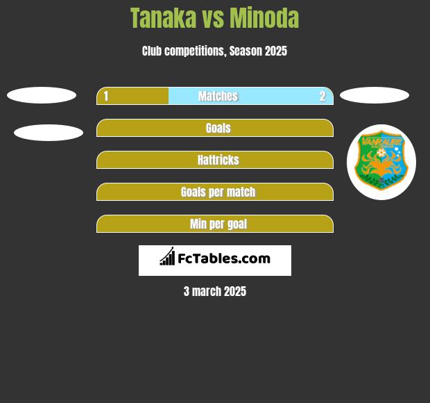 Tanaka vs Minoda h2h player stats