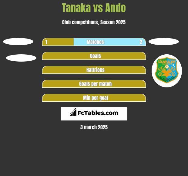 Tanaka vs Ando h2h player stats