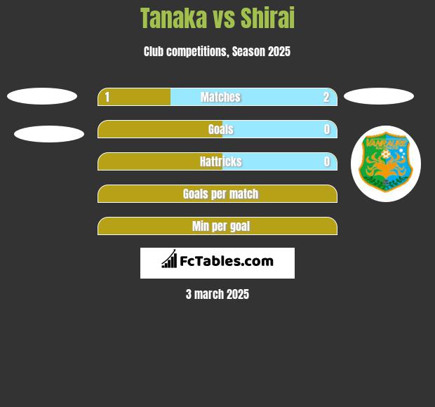 Tanaka vs Shirai h2h player stats