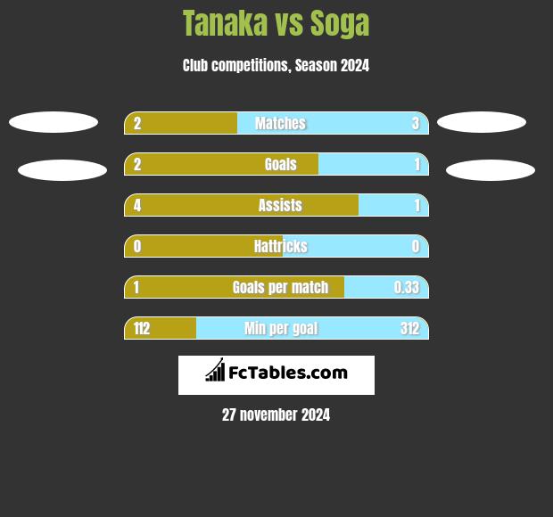 Tanaka vs Soga h2h player stats