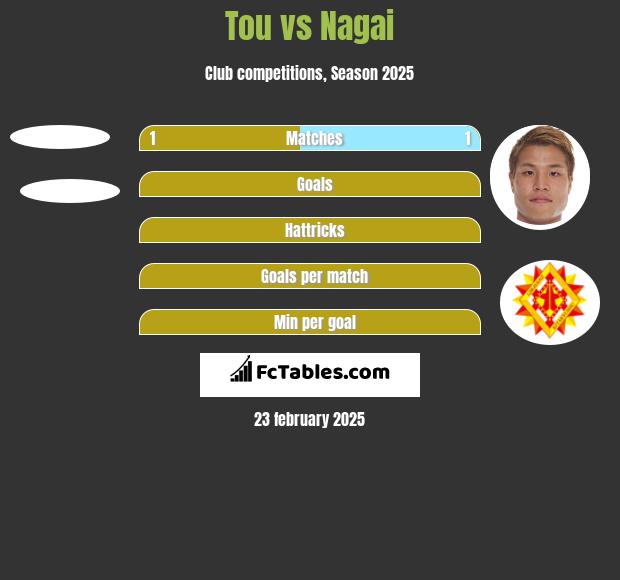 Tou vs Nagai h2h player stats