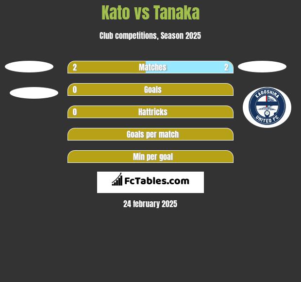 Kato vs Tanaka h2h player stats