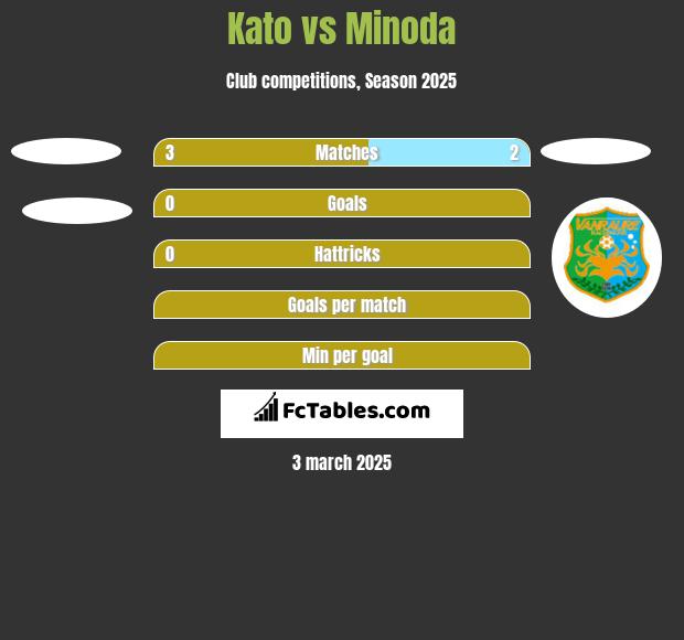 Kato vs Minoda h2h player stats