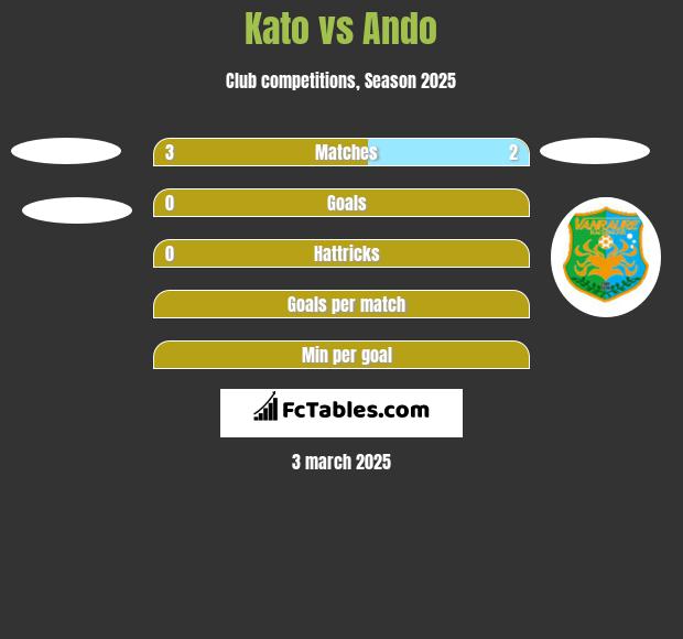 Kato vs Ando h2h player stats