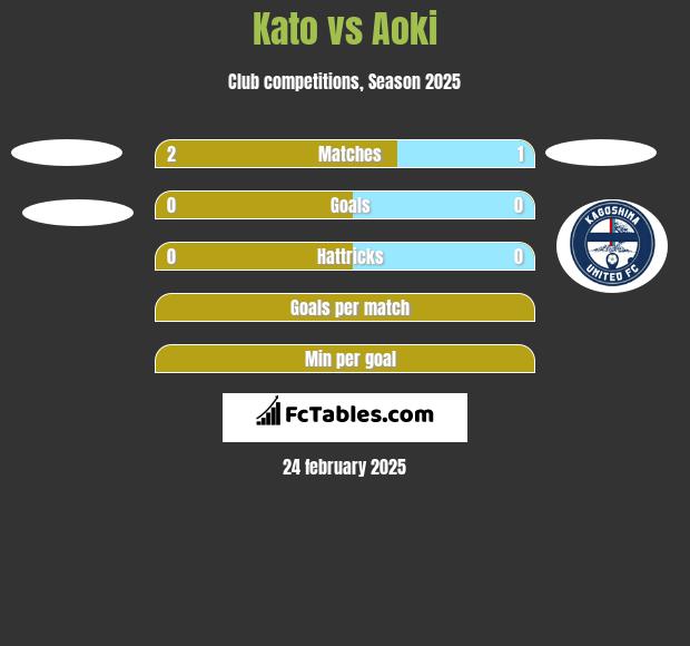 Kato vs Aoki h2h player stats