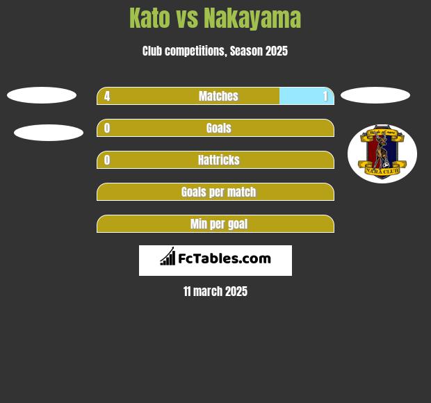 Kato vs Nakayama h2h player stats