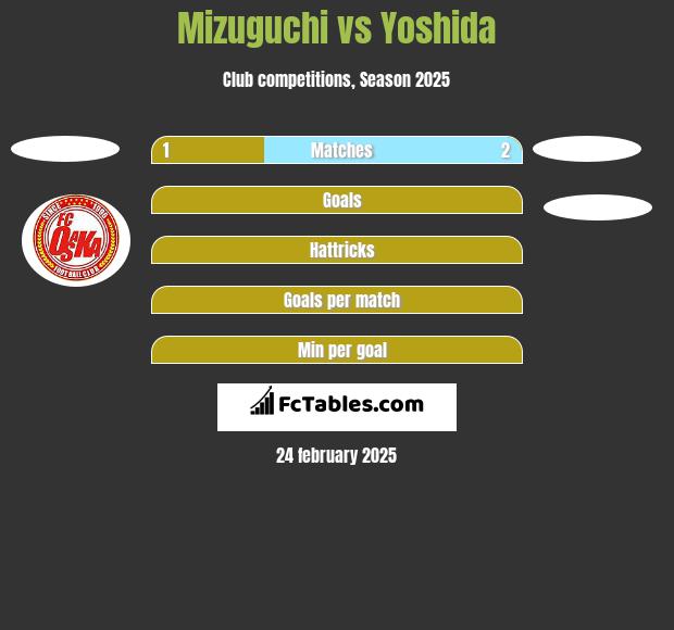 Mizuguchi vs Yoshida h2h player stats