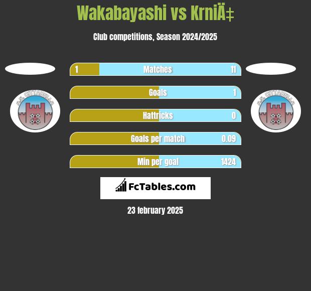 Wakabayashi vs KrniÄ‡ h2h player stats