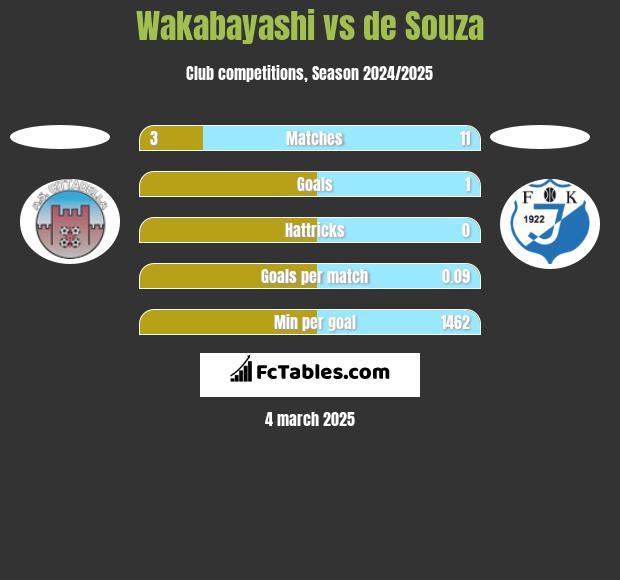 Wakabayashi vs de Souza h2h player stats