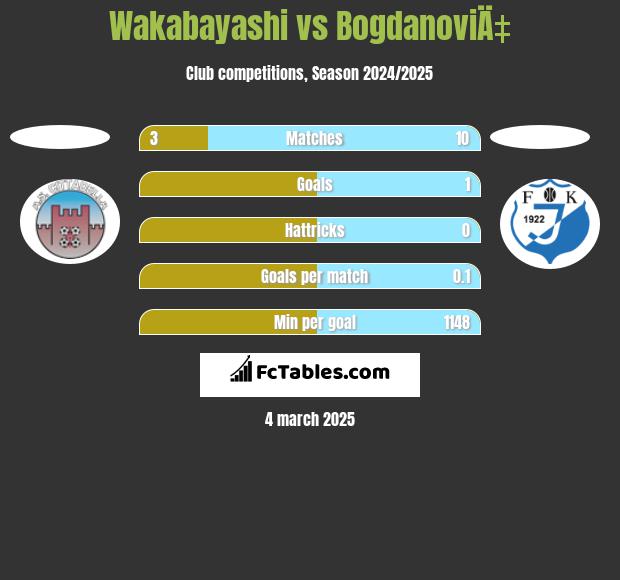 Wakabayashi vs BogdanoviÄ‡ h2h player stats