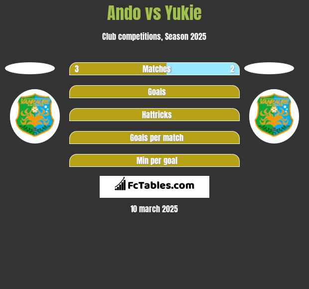 Ando vs Yukie h2h player stats