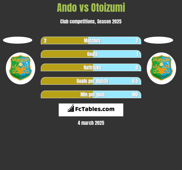 Ando vs Otoizumi h2h player stats