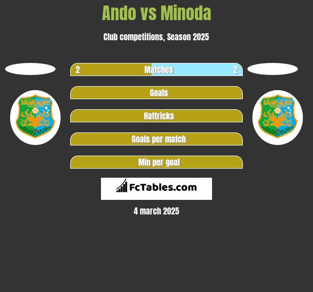 Ando vs Minoda h2h player stats