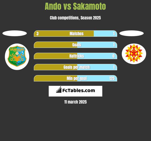 Ando vs Sakamoto h2h player stats