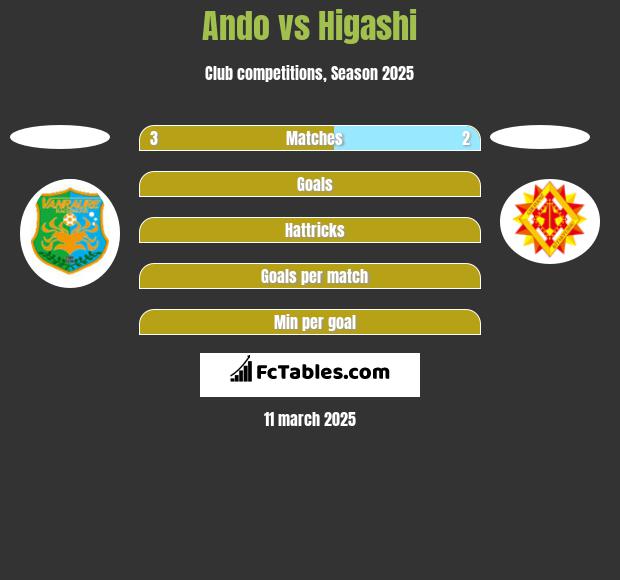 Ando vs Higashi h2h player stats