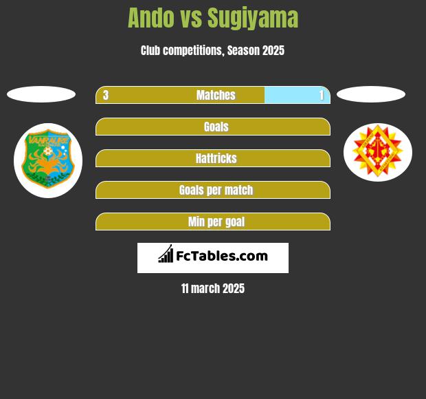 Ando vs Sugiyama h2h player stats