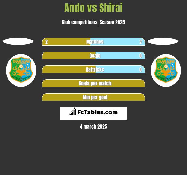 Ando vs Shirai h2h player stats