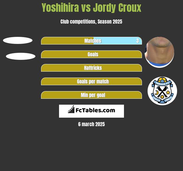 Yoshihira vs Jordy Croux h2h player stats