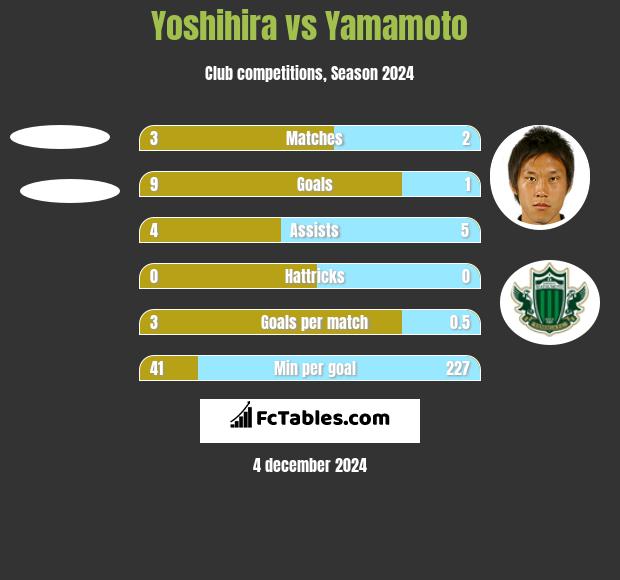 Yoshihira vs Yamamoto h2h player stats