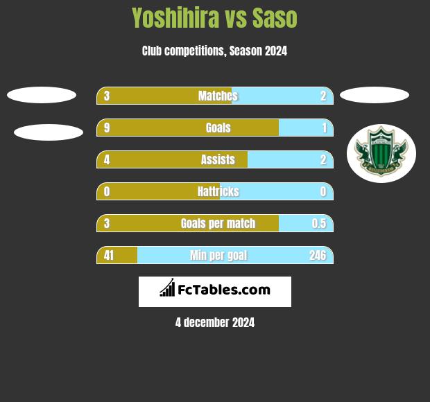 Yoshihira vs Saso h2h player stats