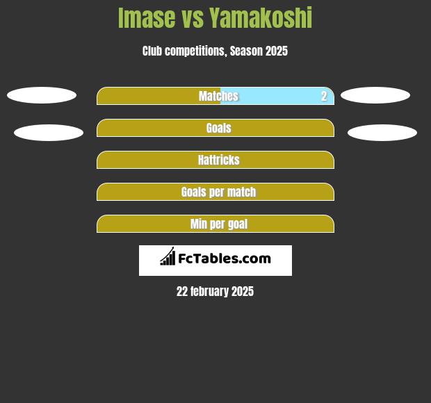 Imase vs Yamakoshi h2h player stats