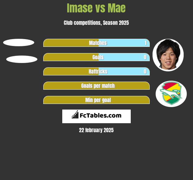 Imase vs Mae h2h player stats