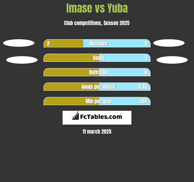 Imase vs Yuba h2h player stats