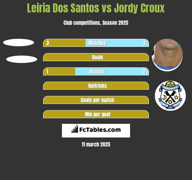 Leiria Dos Santos vs Jordy Croux h2h player stats