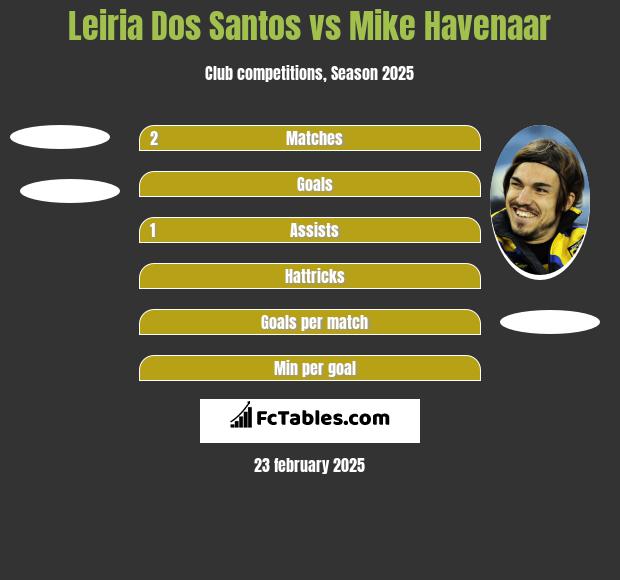 Leiria Dos Santos vs Mike Havenaar h2h player stats