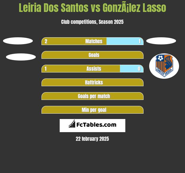 Leiria Dos Santos vs GonzÃ¡lez Lasso h2h player stats