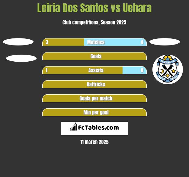 Leiria Dos Santos vs Uehara h2h player stats