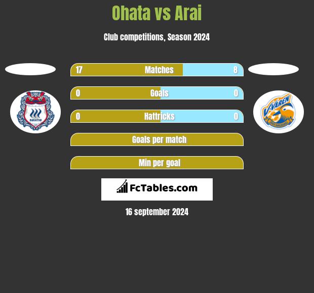 Ohata vs Arai h2h player stats