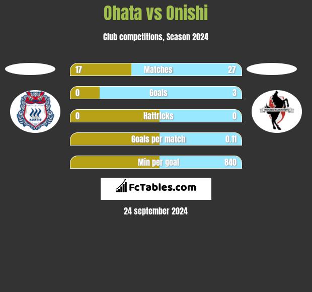 Ohata vs Onishi h2h player stats