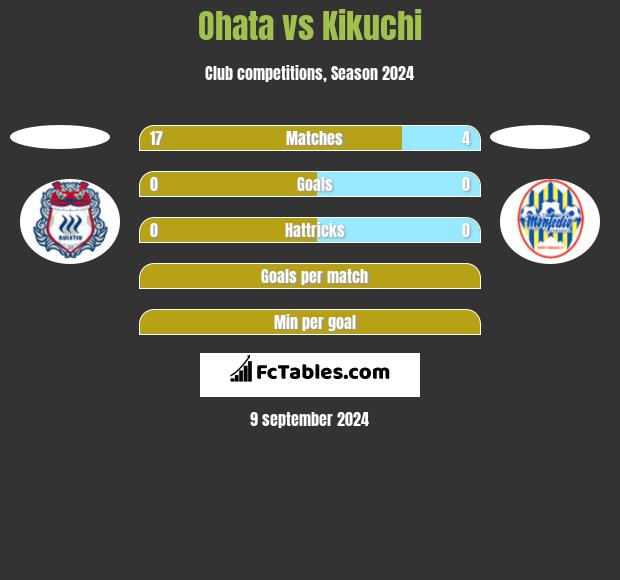 Ohata vs Kikuchi h2h player stats