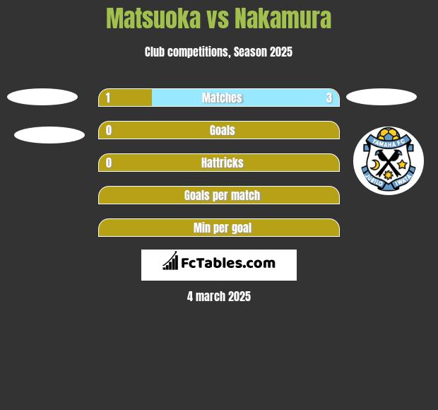 Matsuoka vs Nakamura h2h player stats